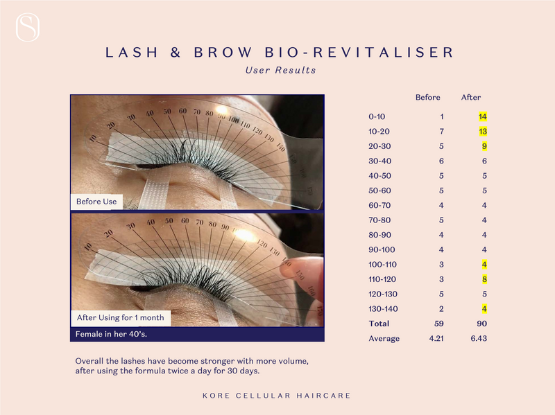 Kore - Lash & Brow Bio-Revitaliser (6mL),SHHH, Kore SHHH,hair regeneration,Scalp Toner,Hair loss treatment,Hong Kong Hair repair treatment,Anti-hair loss shampoo,毛躁頭髮打理,受損髮質修復,頭髮開叉處理,Frizzy hair management,Damaged hair repair,頭髮 再生 ,生髮, 頭髮毛躁, hair loss,頭髮修護,Wellness,Wellbeing,Longevity,中醫,養生- scalp treatment Hong Kong - ⁠hair treatment HK - ⁠scalp treatment hair product Hong Kong